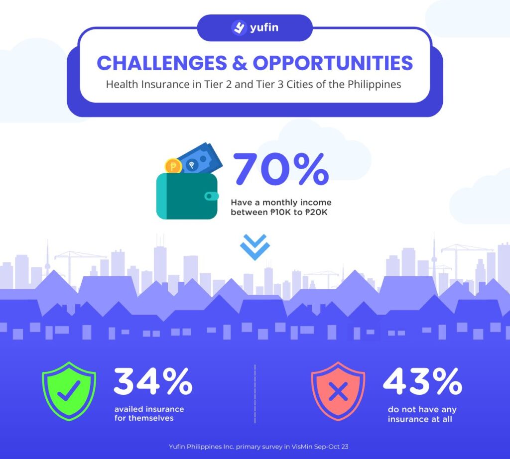 An illustration showing the survey results on the challenges and opportunities in health insurance in the Philippines, conducted by yufin.