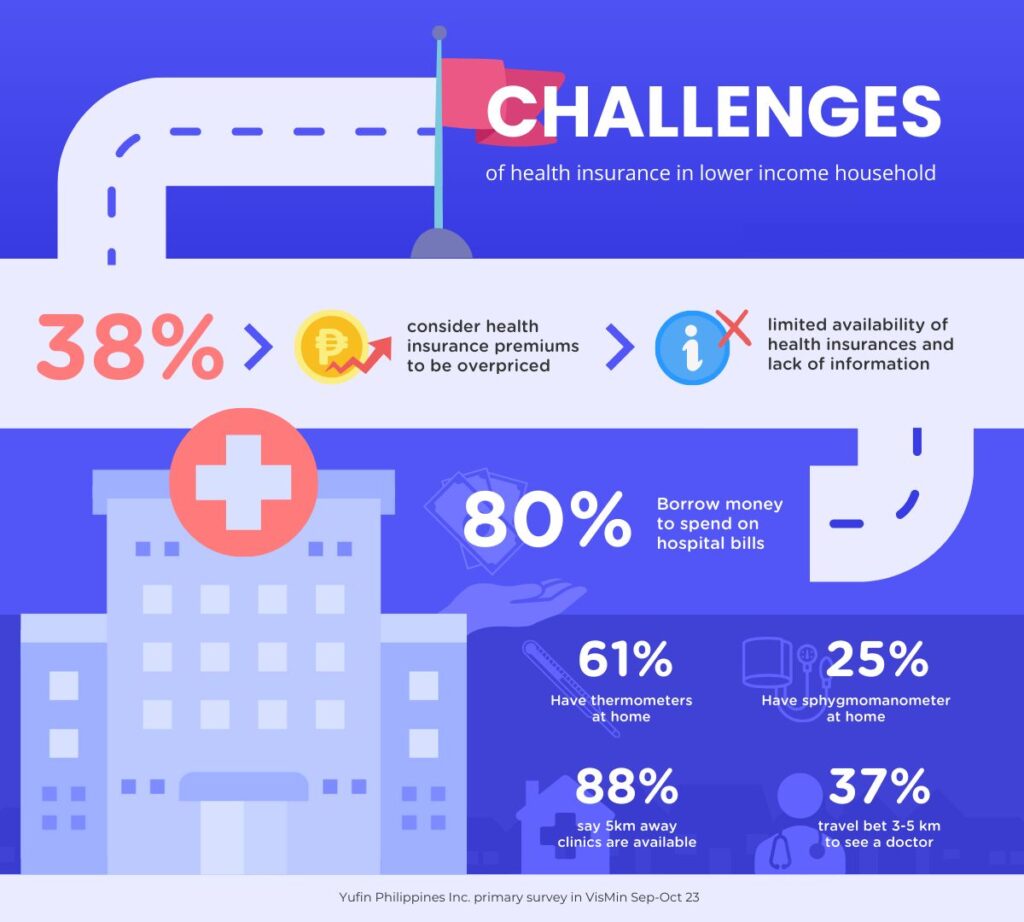 An illustration showing the survey results on the challenges of health insurance in lower income households in the Philippines, conducted by yufin.