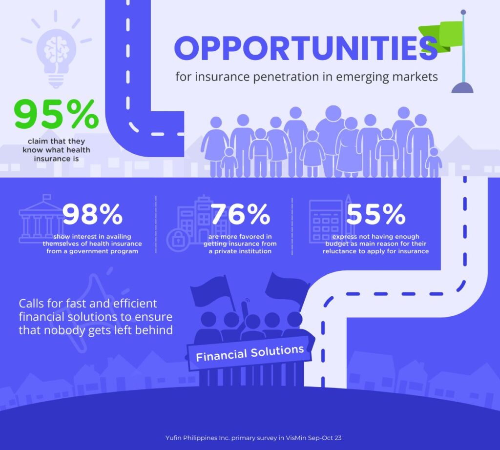 An illustration showing the survey results on the challenges of health insurance in lower income households in the Philippines, conducted by yufin.