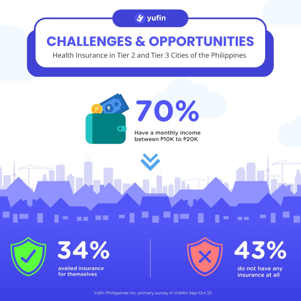 An illustration showing the survey results on the challenges and opportunities in health insurance in the Philippines, conducted by yufin.